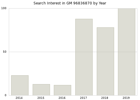 Annual search interest in GM 96836870 part.