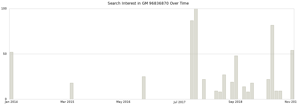 Search interest in GM 96836870 part aggregated by months over time.