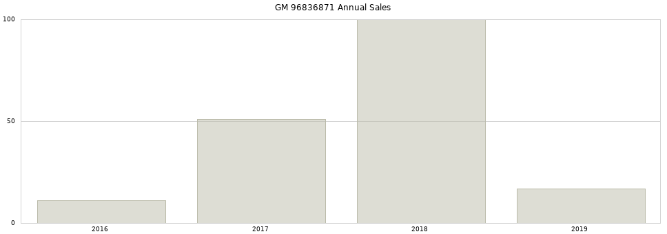 GM 96836871 part annual sales from 2014 to 2020.