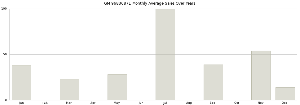 GM 96836871 monthly average sales over years from 2014 to 2020.