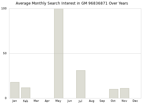 Monthly average search interest in GM 96836871 part over years from 2013 to 2020.