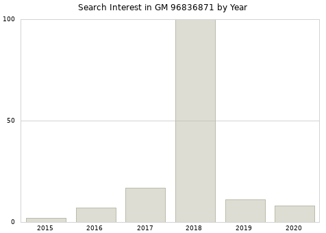 Annual search interest in GM 96836871 part.