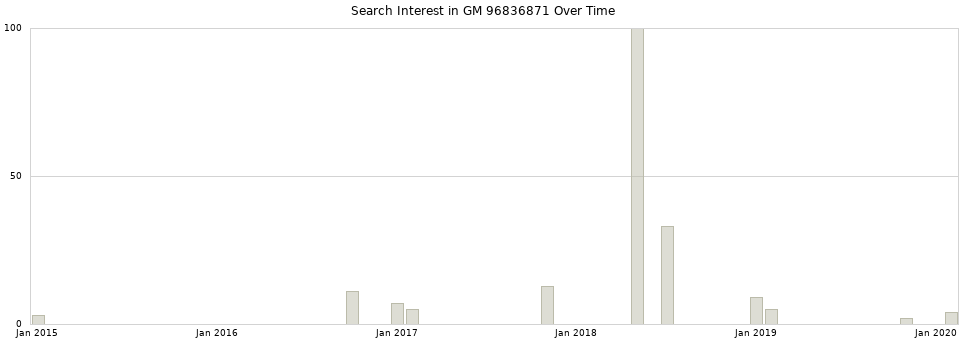 Search interest in GM 96836871 part aggregated by months over time.