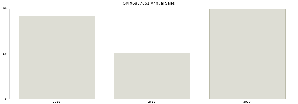 GM 96837651 part annual sales from 2014 to 2020.