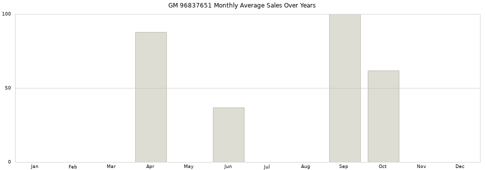 GM 96837651 monthly average sales over years from 2014 to 2020.