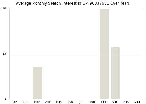 Monthly average search interest in GM 96837651 part over years from 2013 to 2020.