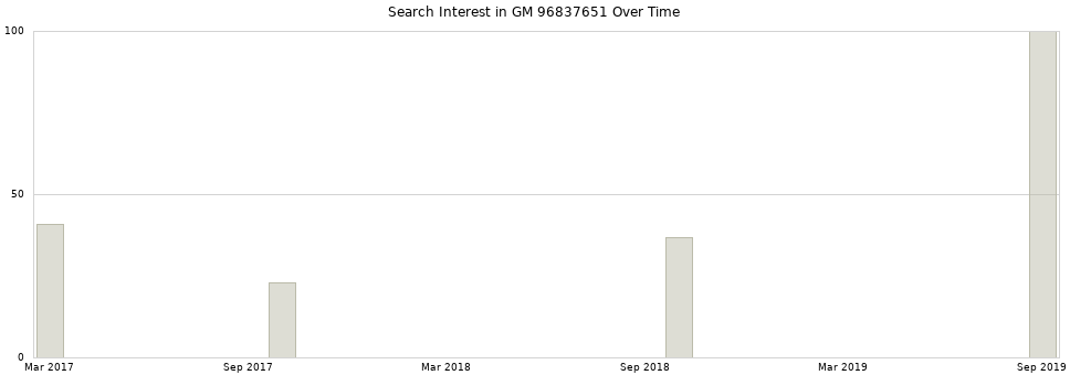 Search interest in GM 96837651 part aggregated by months over time.