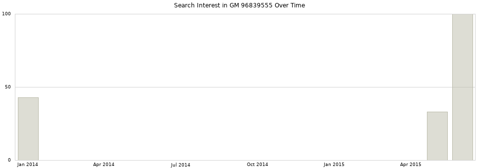Search interest in GM 96839555 part aggregated by months over time.