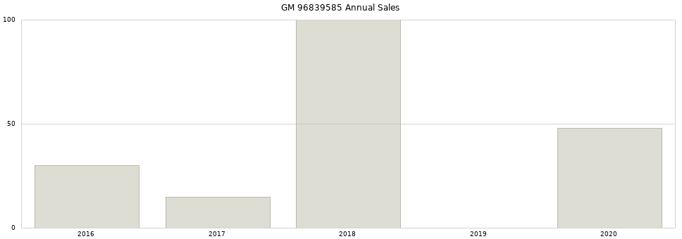 GM 96839585 part annual sales from 2014 to 2020.
