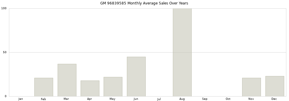 GM 96839585 monthly average sales over years from 2014 to 2020.