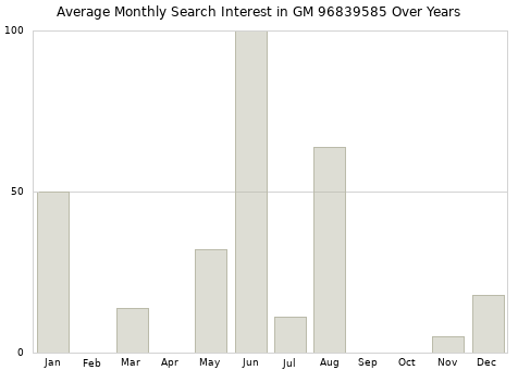 Monthly average search interest in GM 96839585 part over years from 2013 to 2020.