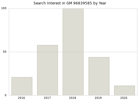 Annual search interest in GM 96839585 part.