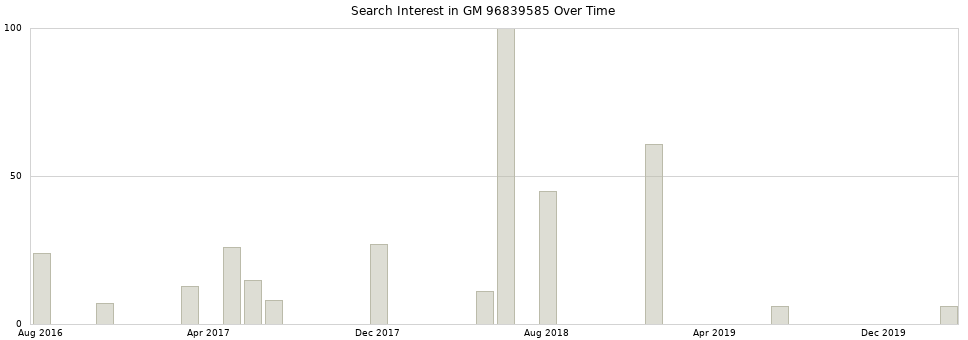 Search interest in GM 96839585 part aggregated by months over time.