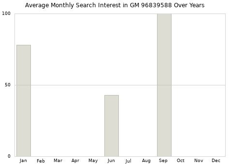 Monthly average search interest in GM 96839588 part over years from 2013 to 2020.