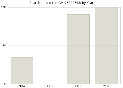 Annual search interest in GM 96839588 part.