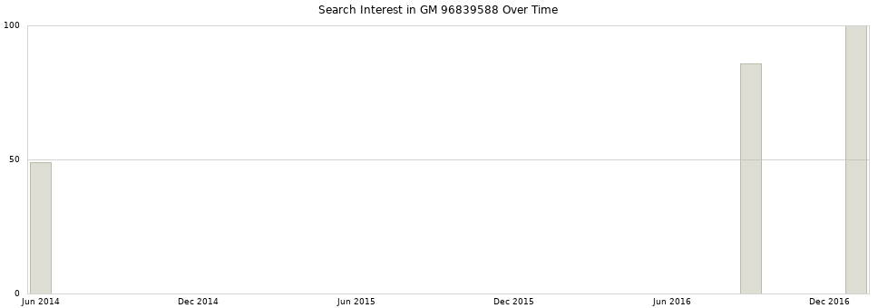 Search interest in GM 96839588 part aggregated by months over time.