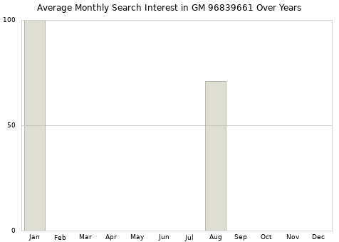 Monthly average search interest in GM 96839661 part over years from 2013 to 2020.