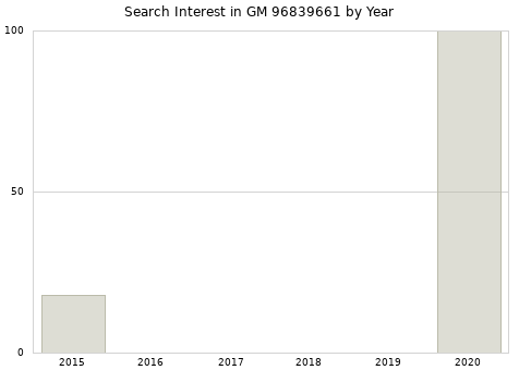 Annual search interest in GM 96839661 part.