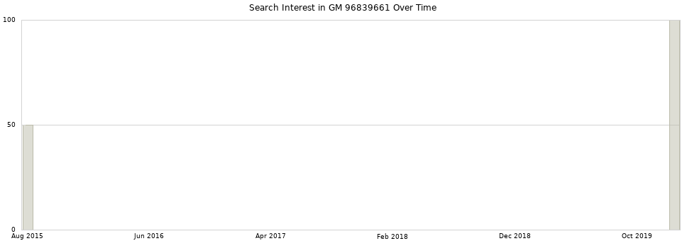 Search interest in GM 96839661 part aggregated by months over time.