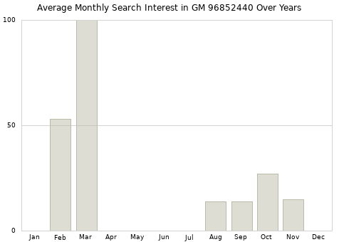 Monthly average search interest in GM 96852440 part over years from 2013 to 2020.