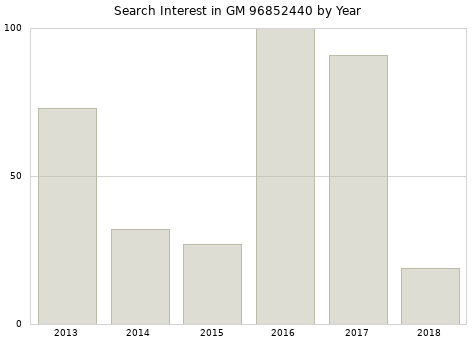 Annual search interest in GM 96852440 part.