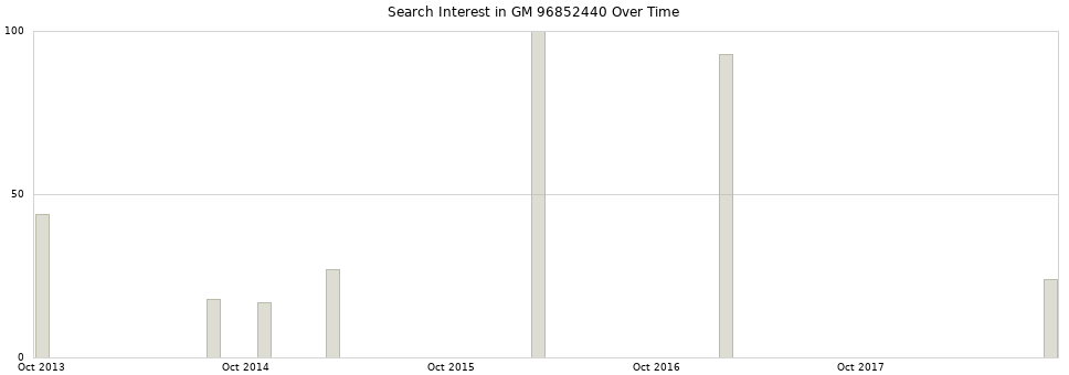 Search interest in GM 96852440 part aggregated by months over time.