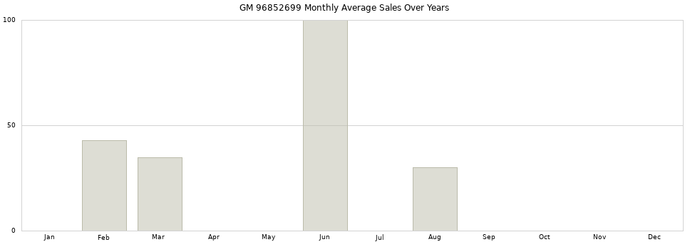 GM 96852699 monthly average sales over years from 2014 to 2020.