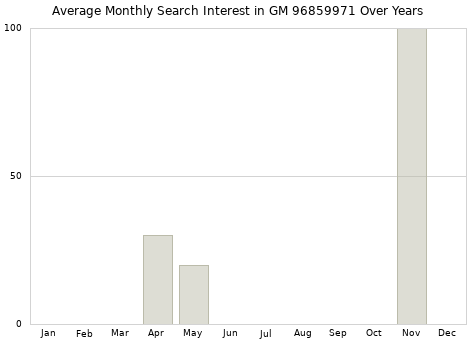 Monthly average search interest in GM 96859971 part over years from 2013 to 2020.