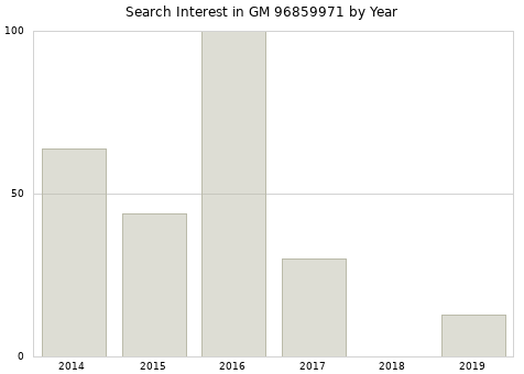 Annual search interest in GM 96859971 part.