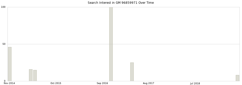 Search interest in GM 96859971 part aggregated by months over time.