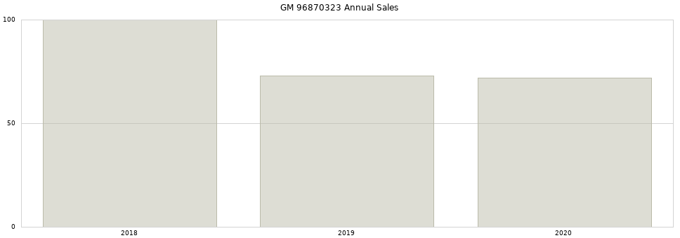 GM 96870323 part annual sales from 2014 to 2020.