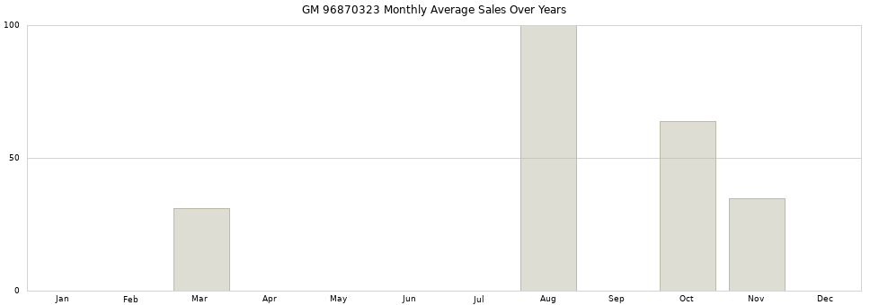GM 96870323 monthly average sales over years from 2014 to 2020.