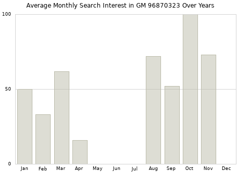 Monthly average search interest in GM 96870323 part over years from 2013 to 2020.