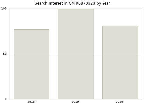 Annual search interest in GM 96870323 part.