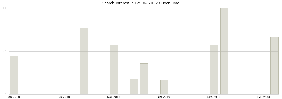 Search interest in GM 96870323 part aggregated by months over time.