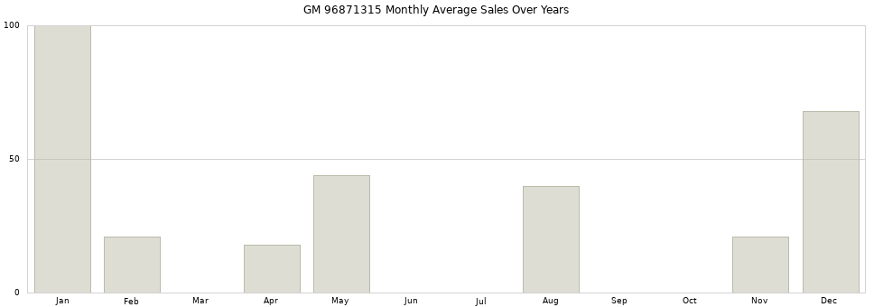 GM 96871315 monthly average sales over years from 2014 to 2020.