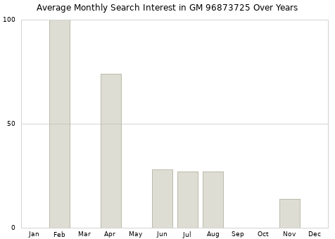 Monthly average search interest in GM 96873725 part over years from 2013 to 2020.