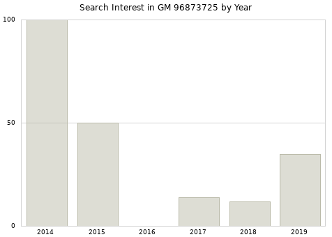 Annual search interest in GM 96873725 part.