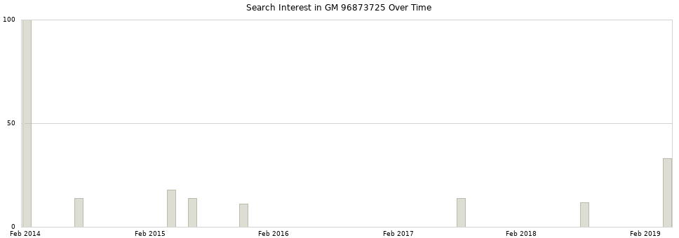 Search interest in GM 96873725 part aggregated by months over time.