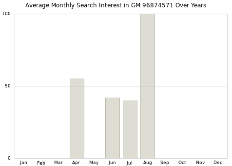 Monthly average search interest in GM 96874571 part over years from 2013 to 2020.