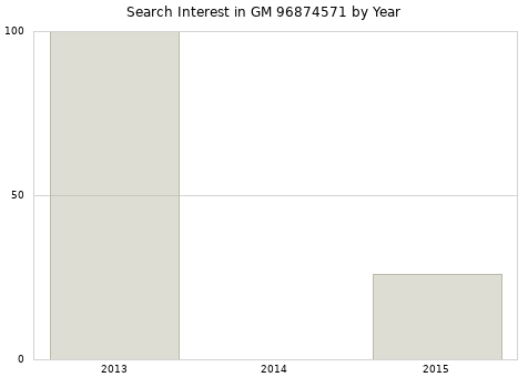 Annual search interest in GM 96874571 part.