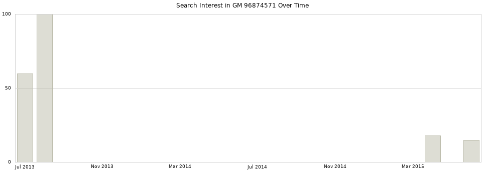 Search interest in GM 96874571 part aggregated by months over time.