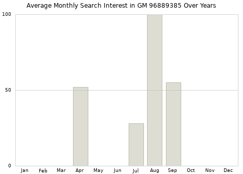 Monthly average search interest in GM 96889385 part over years from 2013 to 2020.