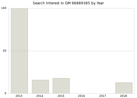 Annual search interest in GM 96889385 part.