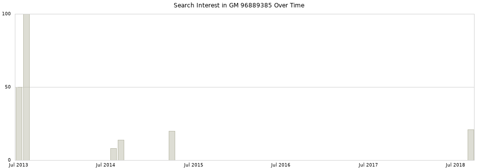 Search interest in GM 96889385 part aggregated by months over time.