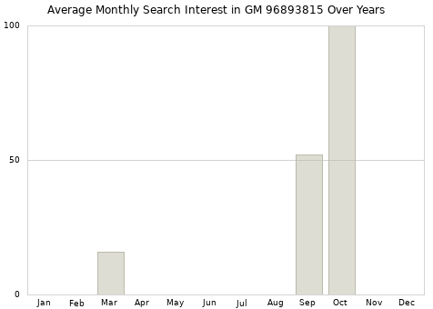 Monthly average search interest in GM 96893815 part over years from 2013 to 2020.