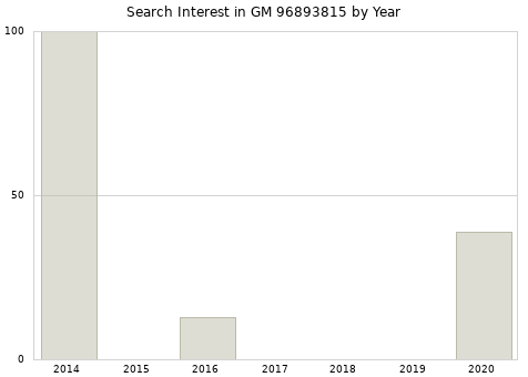 Annual search interest in GM 96893815 part.