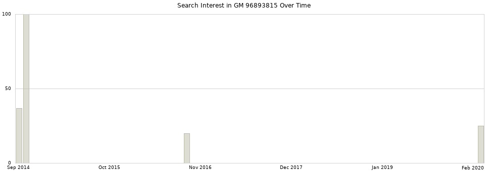Search interest in GM 96893815 part aggregated by months over time.