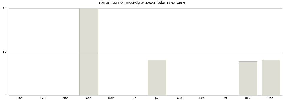 GM 96894155 monthly average sales over years from 2014 to 2020.