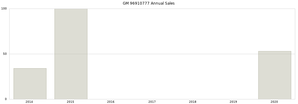 GM 96910777 part annual sales from 2014 to 2020.